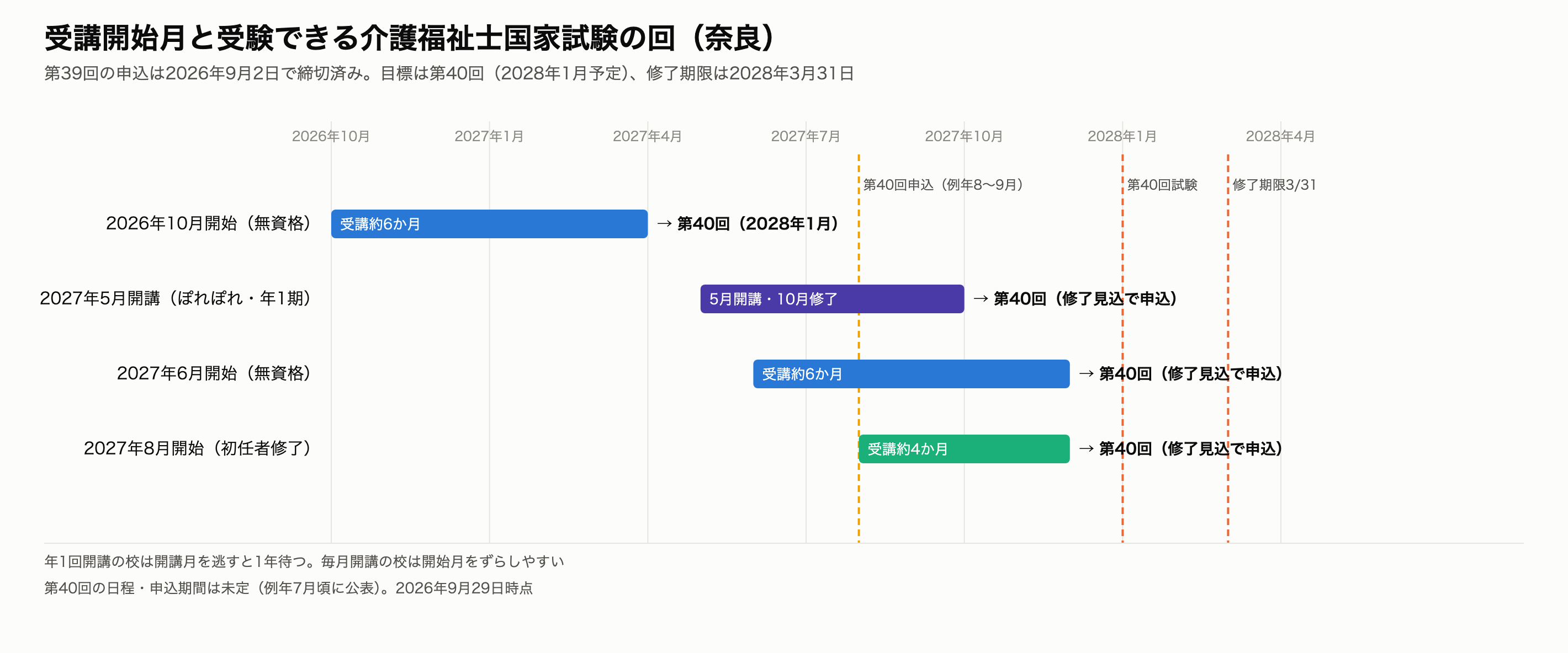 実務者研修 奈良 受講開始月と介護福祉士試験の逆算カレンダー