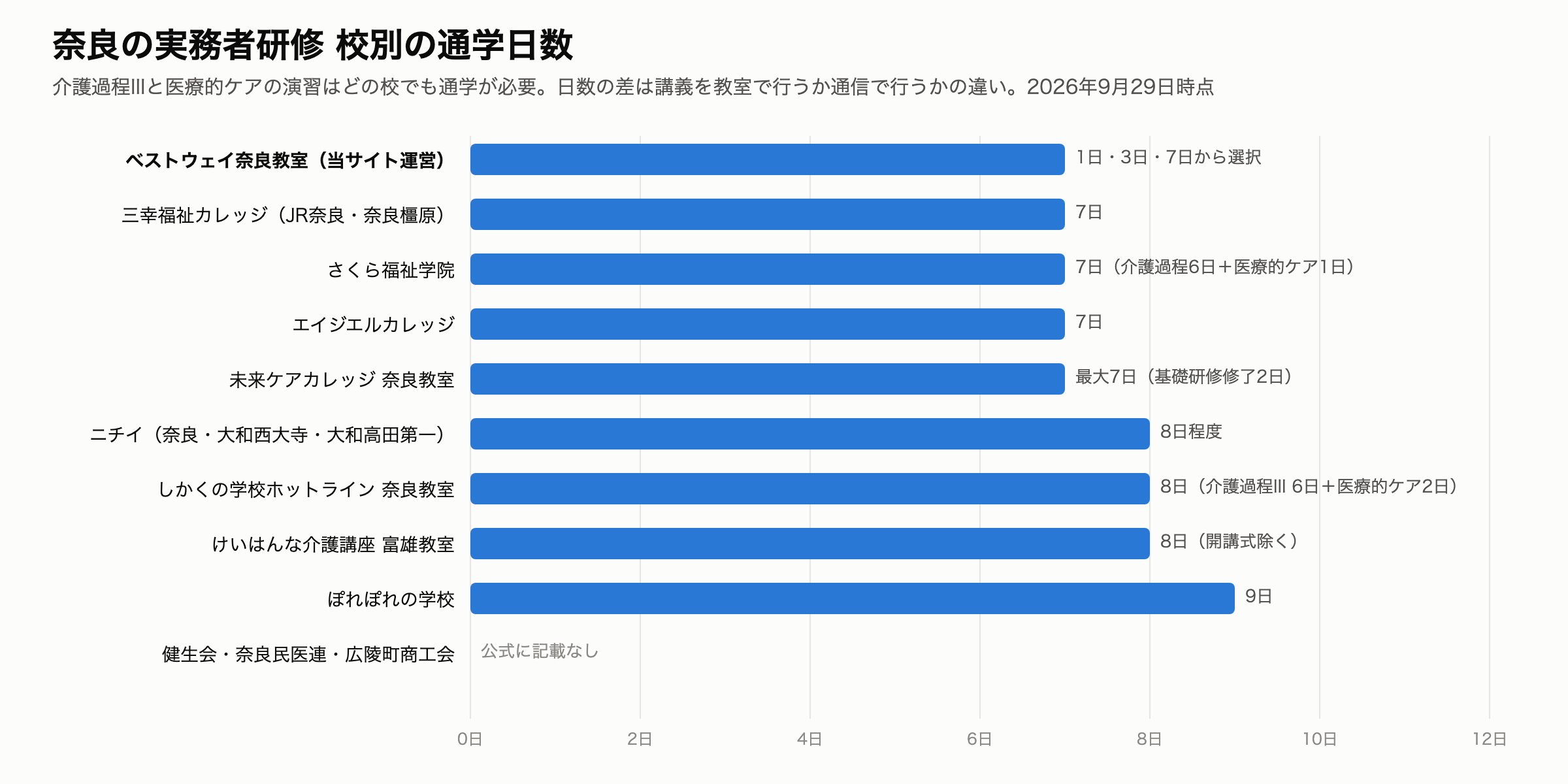 実務者研修 奈良 校別の通学日数